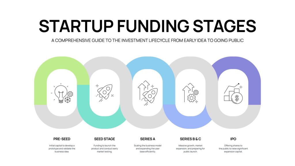 Startup Funding Stages Infographic Vector. Pre-seed, seed, series A, B, C, and IPO investment process diagram. Perfect for entrepreneur lifecycle and corporate venture capital Presentation Slide.. Source: Getty Images