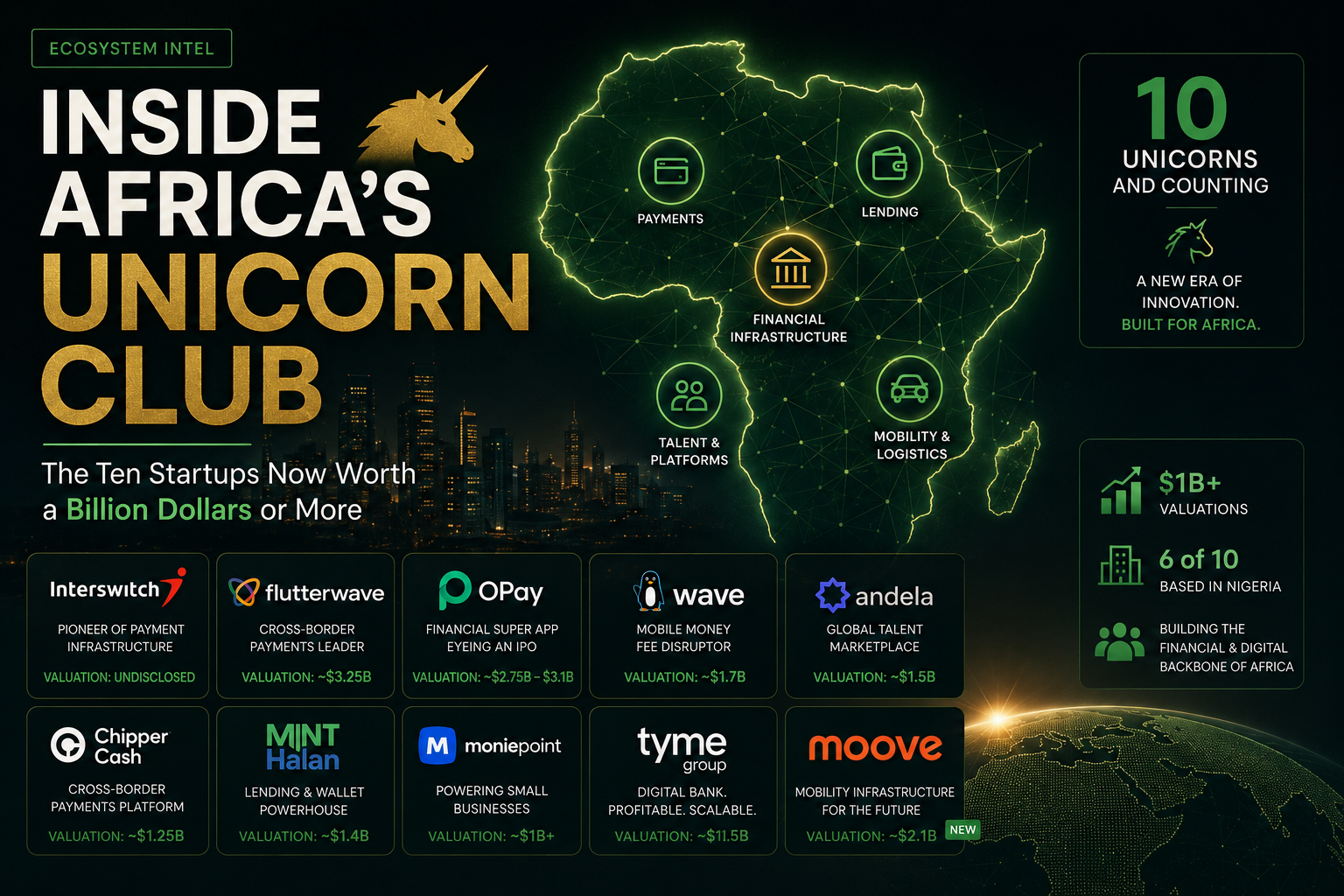 Inside Africa's Unicorn Club: The Ten Startups Now Worth a Billion Dollars or More